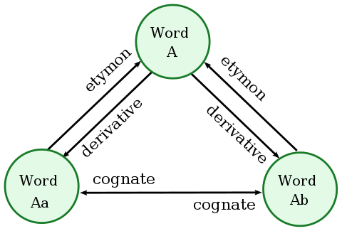 Diagram showing relationships between etymologically-related words