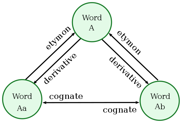 File:Etymological relations tree.svg