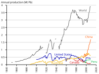 Line chart of primary production of lead in various countries