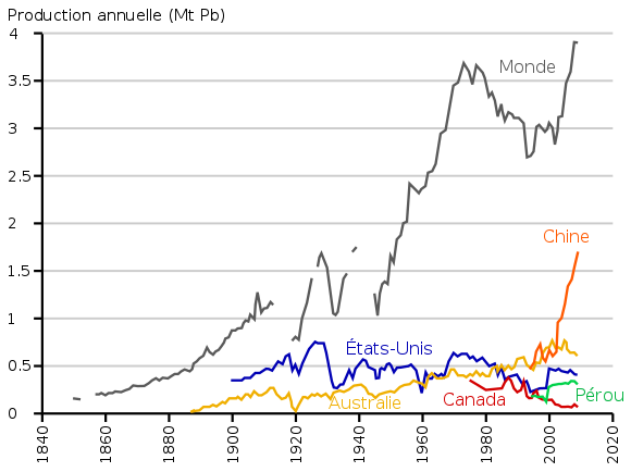 Évolution de la production de plomb, extrait dans différents pays.