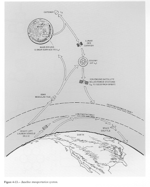 Figure4.13, Baseline transportation system, Space Settlements, A Design Study.NASA.gif