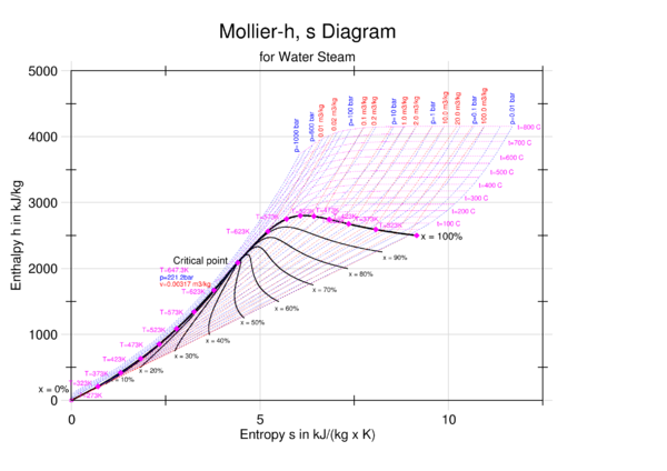 A Mollier enthalpy-versus-entropy diagram for steam