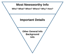 The inverted pyramid technique of journalism writing Inverted pyramid.svg