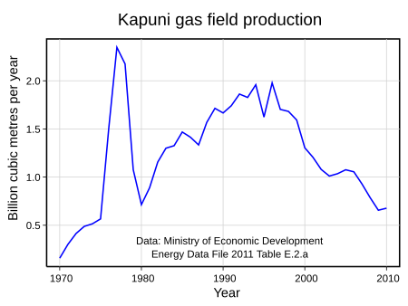 Kapuni gas field production