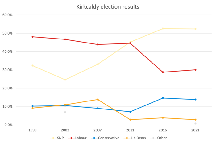Kirkcaldy election results 1999-2021 Kirkcaldy 1999-2021.png