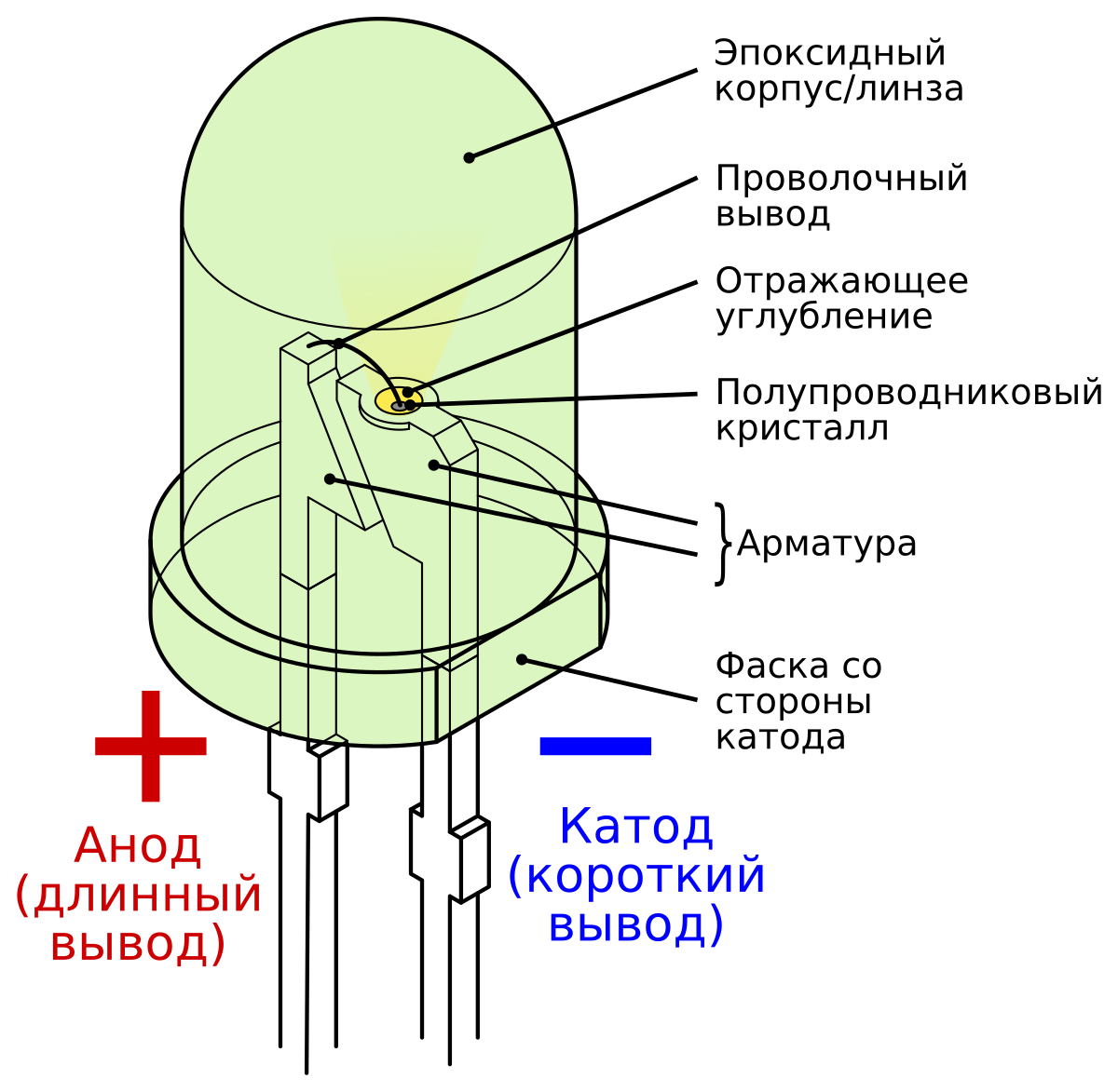 Archivo:LED, 5mm, green (en).svg - Wikipedia, la enciclopedia libre