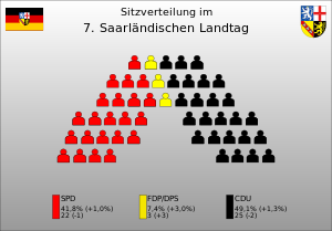 Sitzverteilung der 7. Legislaturperiode
