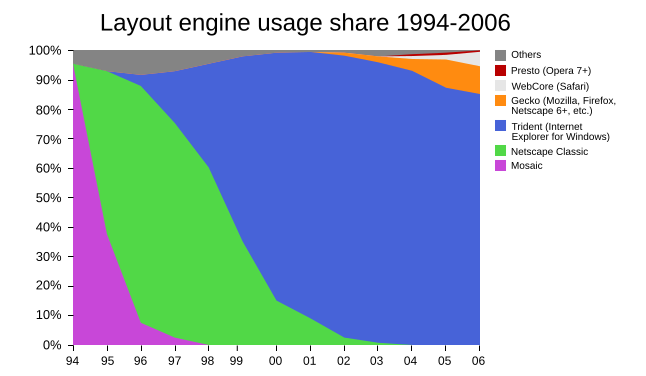 File:Layout engine usage share.svg