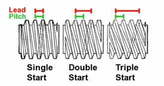 Lead and pitch are the same in single-start screws, but differ in multiple-start screws Lead and pitch in screws.png