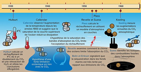 Schéma chronologique, d'Hulburt à Keeling.