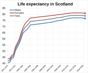 Demographics Of Scotland