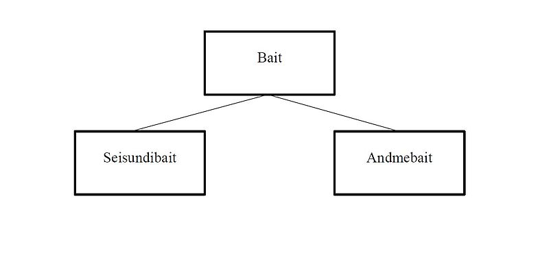 File:MIDI baiditüüpide diagramm.JPG