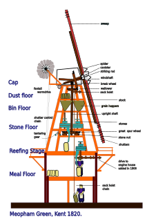 <span class="mw-page-title-main">Glossary of mill machinery</span>