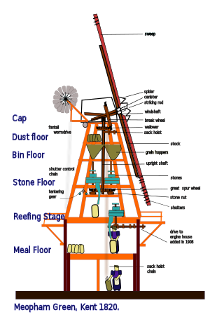 <span class="mw-page-title-main">Glossary of mill machinery</span>