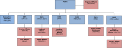 Organizational chart of the Bureau of Near Eastern Affairs NEA chart.png