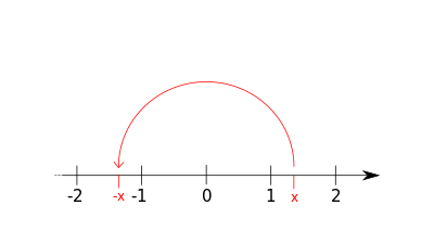 Zahlenebene zeigt die Drehung von x um 180 Grad um die 0.