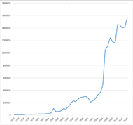 NIH Office of the Director (OD) congressional appropriations per year. In thousands of dollars.[1]​