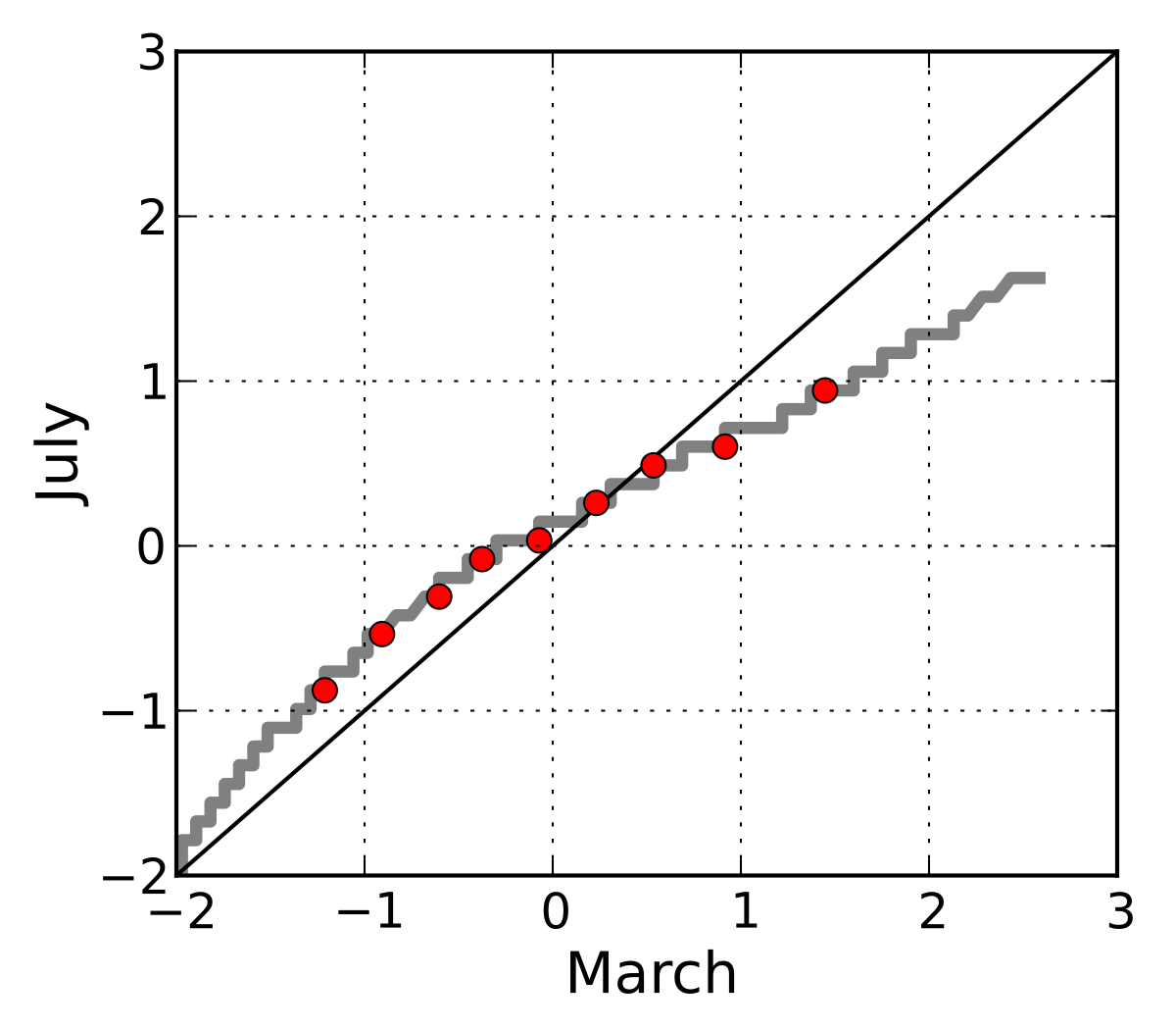 Q q график. График квантиль–квантиль (q–q Plot). QQ график. Квантильные шкалы. Квантильная диаграмма.