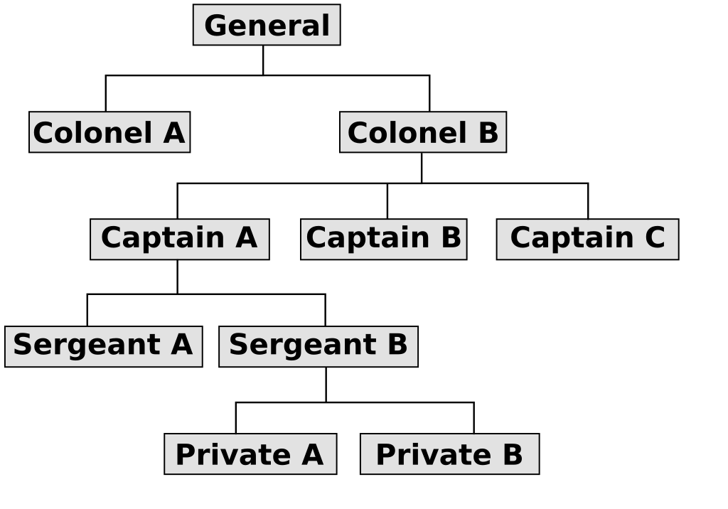 File:Organizational chart.svg - Wikimedia Commons