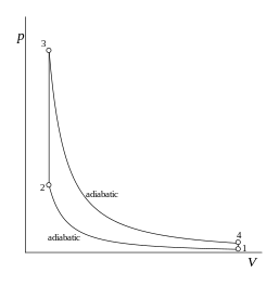 図 1. オットーサイクルの p-V 線図