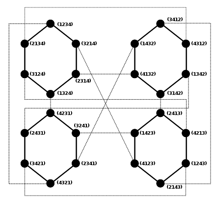 The pancake graph P4 can be constructed recursively from 4 copies of P3 by assigning a different element from the set {1, 2, 3, 4} as a suffix to each copy.