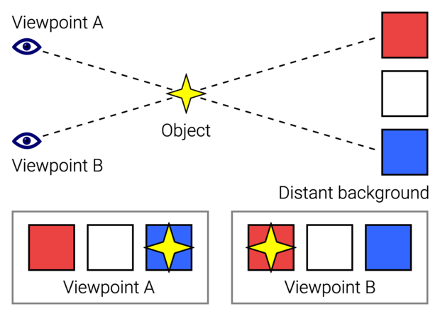 A simplified illustration of the parallax of an object against a distant background due to a perspective shift. When viewed from "Viewpoint A", the object appears to be in front of the blue square. When the viewpoint is changed to "Viewpoint B", the object appears to have moved in front of the red square.