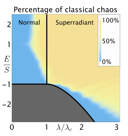 Percentatge de trajectòries clàssiques amb exponent de Lyapunov positiu en funció de l'energia per partícula '"`UNIQ--postMath-00000051-QINU`"' i el paràmetre d'acoblament '"`UNIQ--postMath-00000052-QINU`"' (dividit per l'acoblament crític '"`UNIQ--postMath-00000053-QINU`"'). Els paràmetres són '"`UNIQ--postMath-00000054-QINU`"'.