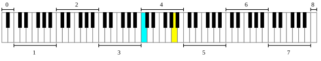Piano Frequencies