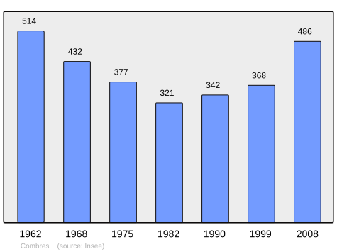 File:Population - Municipality code 28105.svg