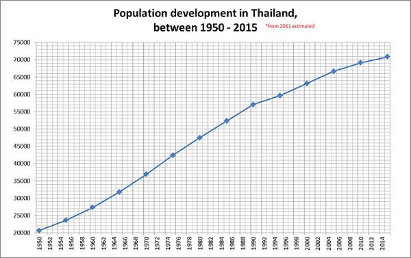 Demografía De Tailandia