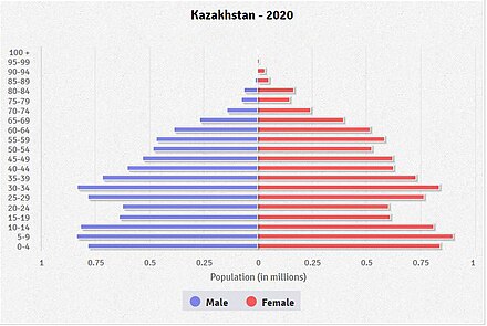 Население казахстана 2020. Возрастно-половая пирамида Казахстана. Половозрастная пирамида Казахстана 2020. Половозрастная пирамида Казахстана 2022. Демографическая пирамида Казахстана 2022.