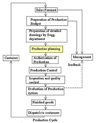 <span class="mw-page-title-main">Production planning</span>