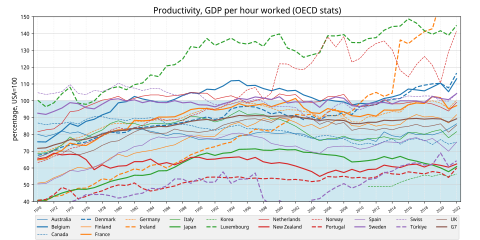 OECD諸国の時間あたりのGDPで算出した労働生産性の推移（PPPUSD）