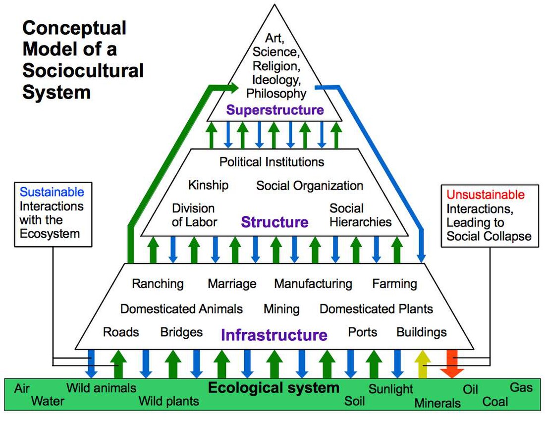 Sociocultural system