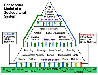 <span class="mw-page-title-main">Sociocultural system</span> A human population viewed in context