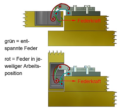 Topfscharnier (Kräfte beim Öffnen und Schließen)