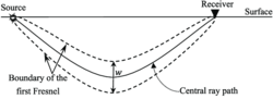 Seismic Ray Fresnel Zone.png