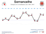 Evolução da População 1864 / 2011