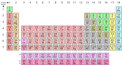 元素の周期 - Wikipedia