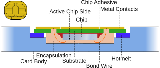 Smartcard chip structure and packaging EN