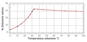 Solubility of the system Na2SO4 - H2O Solubilita Na2SO4.png