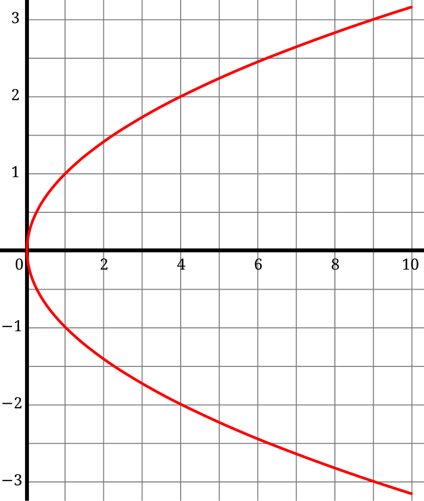 fourth root chart