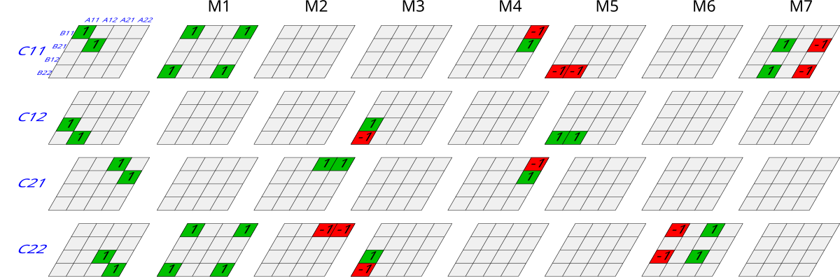 Construção da triangulação de Delaunay por divisão e conquista. Nas