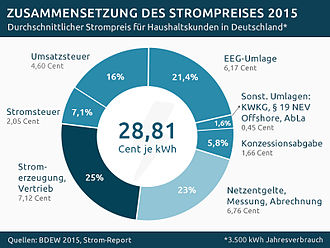 330px-Strompreis-zusammensetzung-2015.jp