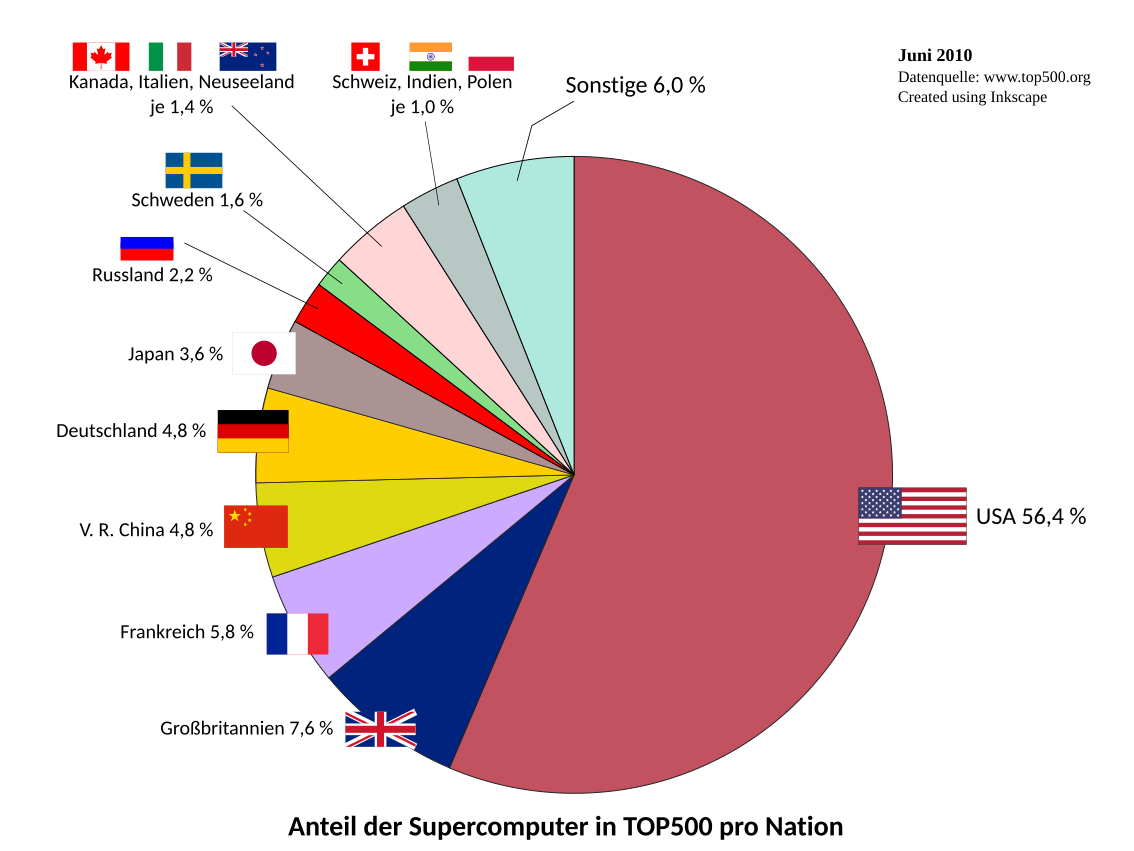 Parallel computers top 500. Топ 500 суперкомпьютеров. Суперкомпьютеры по странам. Top500. Суперкомпьютеры рейтинг по странам.