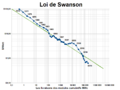 Vignette pour Loi de Swanson