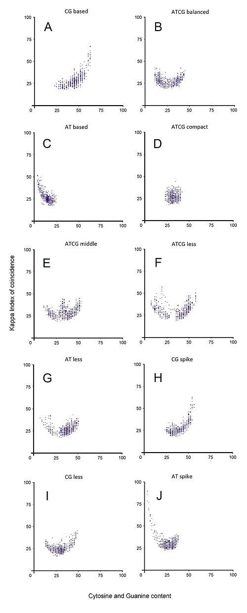 Ten classes of eukaryotic promoters and their representative DNA Patterns. The representative eukaryotic promoter classes are shown in the following s