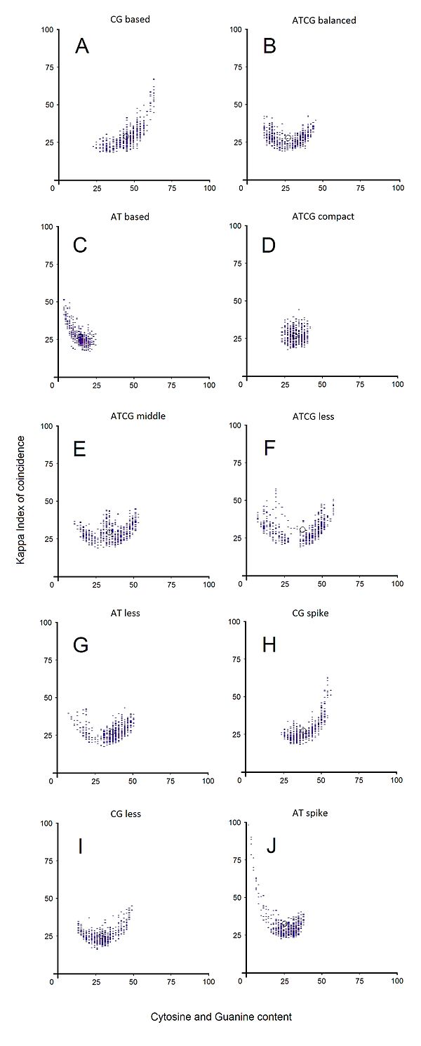 Ten classes of eukaryotic promoters and their representative DNA Patterns. The representative eukaryotic promoter classes are shown in the following s