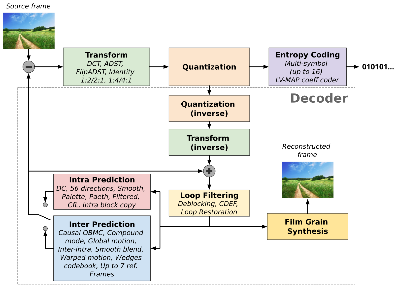 Frame source. Высокоэффективное кодирование видео. Codebook Quantization.