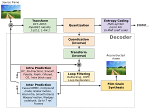 Processing stages of an AV1 encoder with relevant technologies associated with each stage The Technology Inside Av1.svg